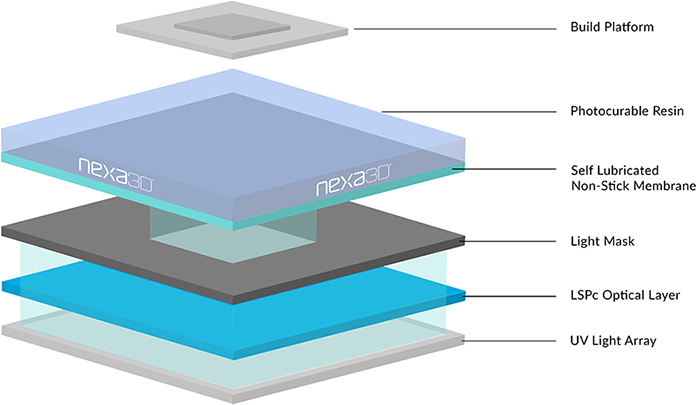 Nexa3D超快LSPc 3D打印机技术